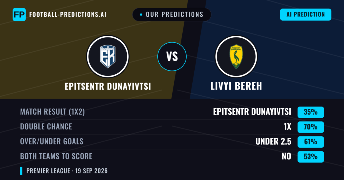 Our Predictions: Epitsentr Dunayivtsi vs Livyi Bereh — Epitsentr Dunayivtsi — Win (45%); under 2.5; Both teams to score: Yes