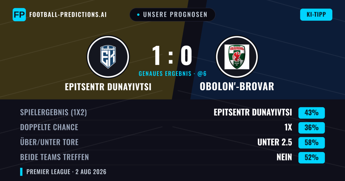 Unsere Prognosen: Epitsentr Dunayivtsi vs Obolon'-Brovar — Epitsentr Dunayivtsi — Sieg (45%); Unter 2.5; Beide treffen: Nein