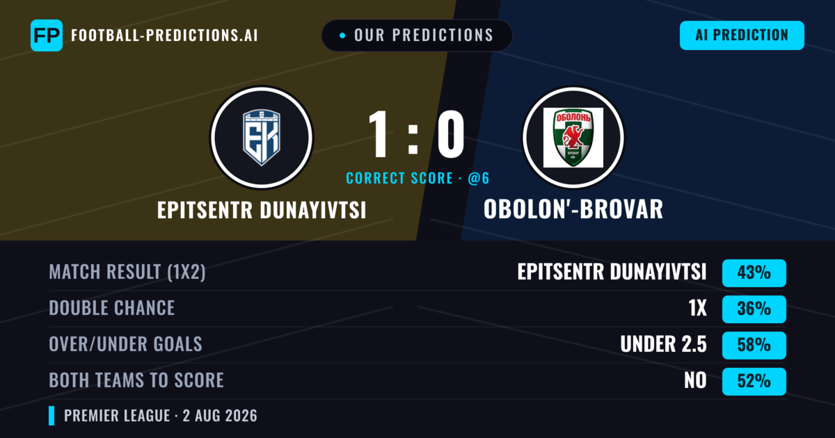Our Predictions: Epitsentr Dunayivtsi vs Obolon'-Brovar — Epitsentr Dunayivtsi — Win (45%); under 2.5; Both teams to score: No