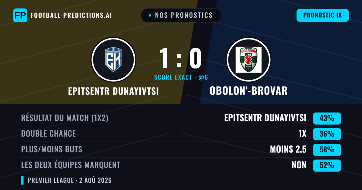 Nos pronostics: Epitsentr Dunayivtsi vs Obolon'-Brovar — Epitsentr Dunayivtsi — Victoire (45%); Moins 2.5; Les deux marquent : Non
