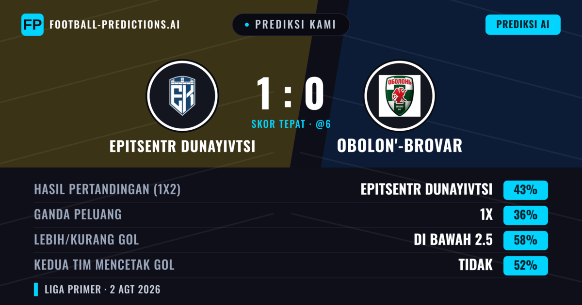 Prediksi kami: Epitsentr Dunayivtsi vs Obolon'-Brovar — Epitsentr Dunayivtsi — Menang (45%); Kurang 2.5; Kedua tim mencetak gol: Tidak