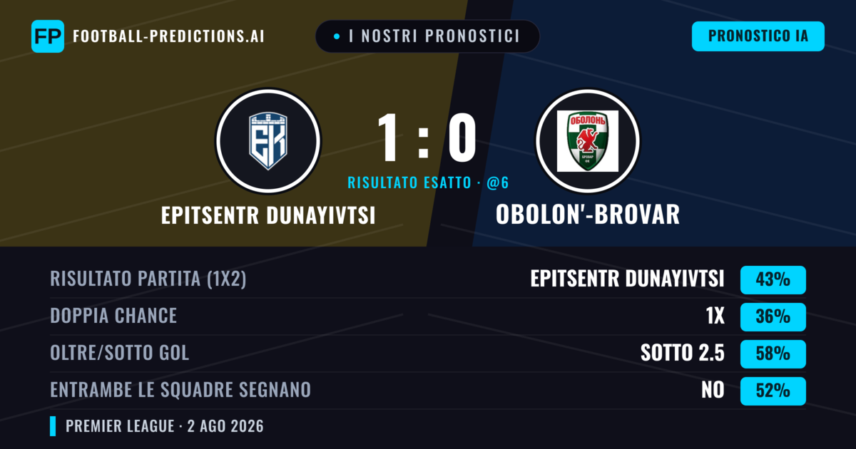 I nostri pronostici: Epitsentr Dunayivtsi vs Obolon'-Brovar — Epitsentr Dunayivtsi — Vince (45%); Sotto 2.5; Entrambe segnano: No