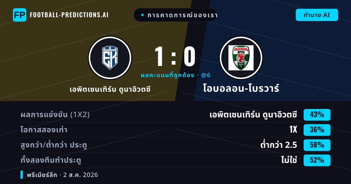 การคาดการณ์ของเรา: เอพิตเซนเทิร์น ดูนาอิวตซี vs โอบอลอน-โบรวาร์ — เอพิตเซนเทิร์น ดูนาอิวตซี — ชนะ (45%); ต่ำกว่า 2.5; ทั้งสองทีมทำประตู: ไม่ใช่