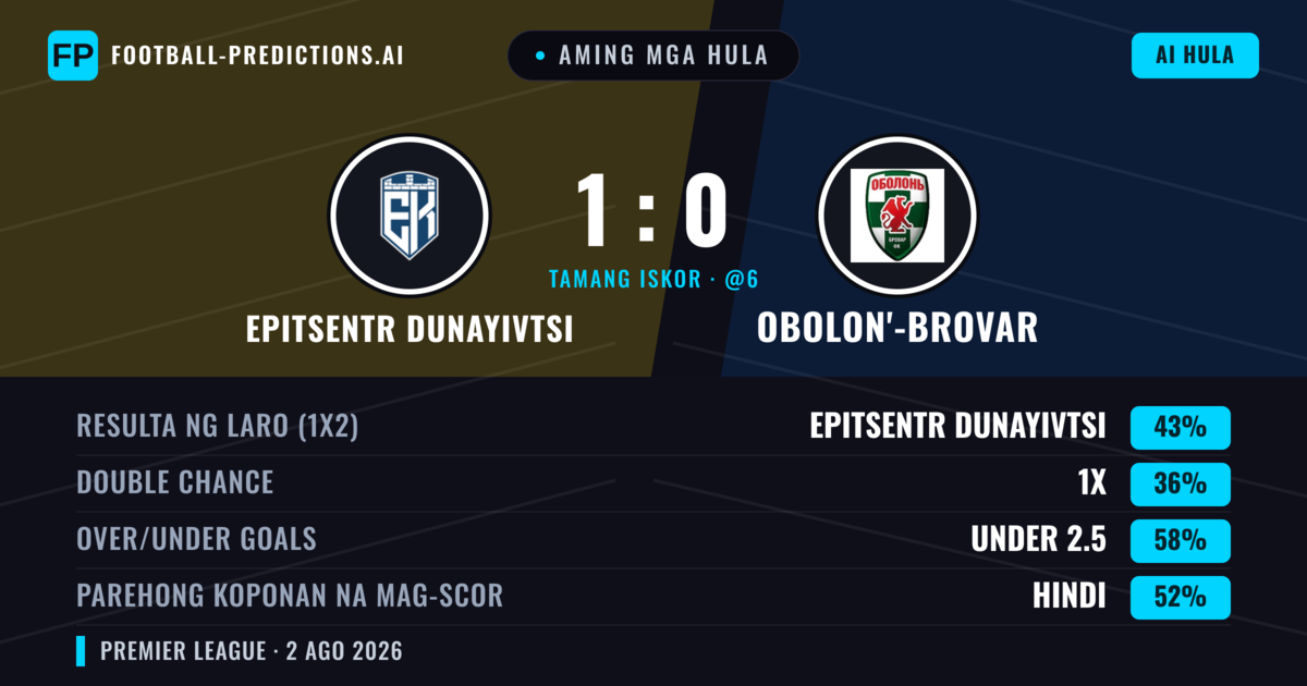 Aming mga hula: Epitsentr Dunayivtsi vs Obolon'-Brovar — Epitsentr Dunayivtsi — Manalo (45%); Under 2.5; Parehong magbubuo: Hindi