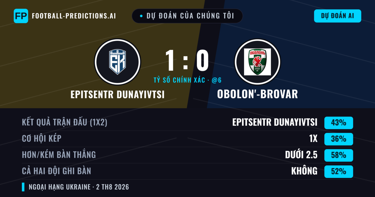 Dự đoán của chúng tôi: Epitsentr Dunayivtsi vs Obolon'-Brovar — Epitsentr Dunayivtsi — Thắng (45%); Ít hơn 2.5; Cả hai ghi bàn: Không