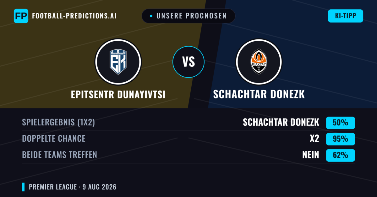 Unsere Prognosen: Epitsentr Dunayivtsi vs Schachtar Donezk — Schachtar Donezk — Sieg (68%); Über 2.5; Beide treffen: Nein