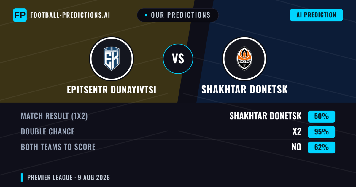Our Predictions: Epitsentr Dunayivtsi vs Shakhtar Donetsk — Shakhtar Donetsk — Win (68%); over 2.5; Both teams to score: No