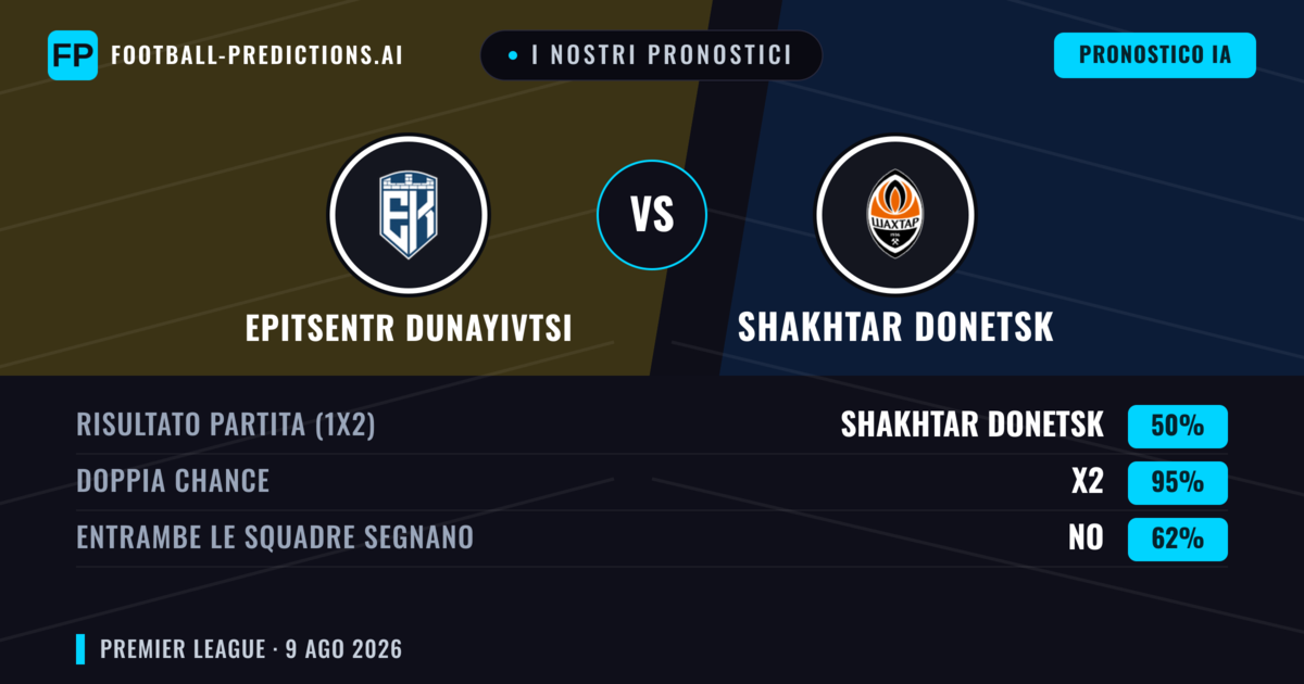 I nostri pronostici: Epitsentr Dunayivtsi vs Shakhtar Donetsk — Shakhtar Donetsk — Vince (68%); Oltre 2.5; Entrambe segnano: No