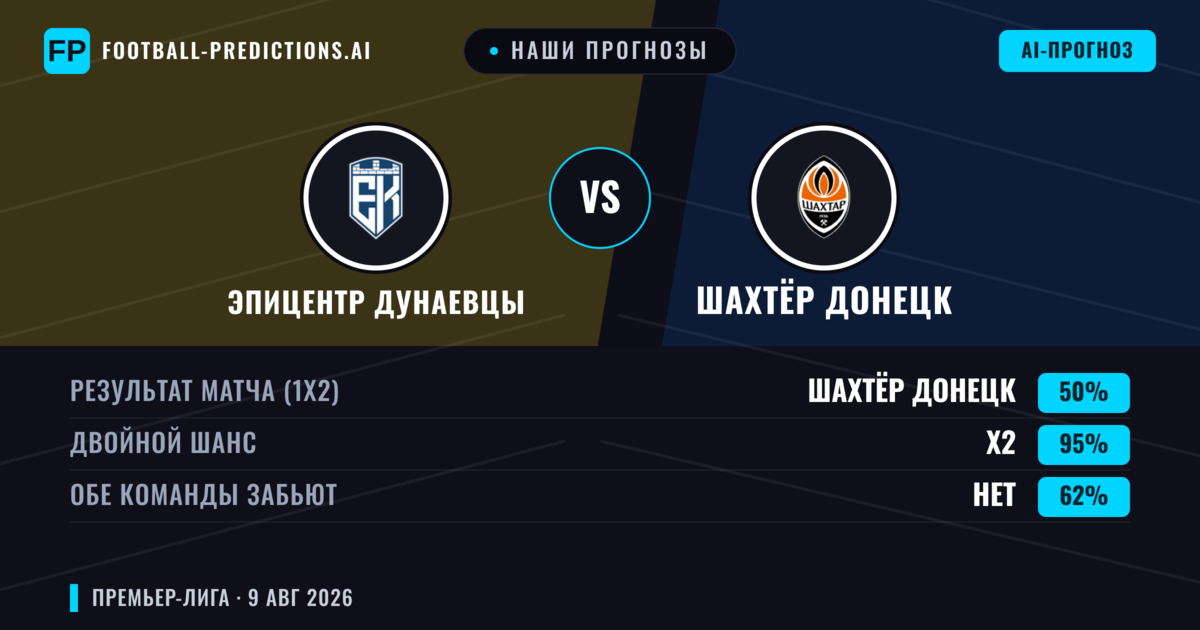 Наши прогнозы: Эпицентр Дунаевцы против Шахтёр Донецк — Шахтёр Донецк — Победа (68%); Больше 2.5; Обе забьют Нет