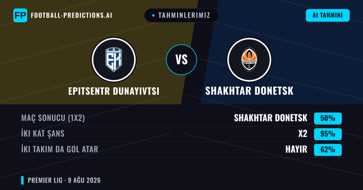 Tahminlerimiz: Epitsentr Dunayivtsi vs Shakhtar Donetsk — Shakhtar Donetsk — Kazanmak (68%); Üst 2.5; İki taraf da gol atar: Hayır