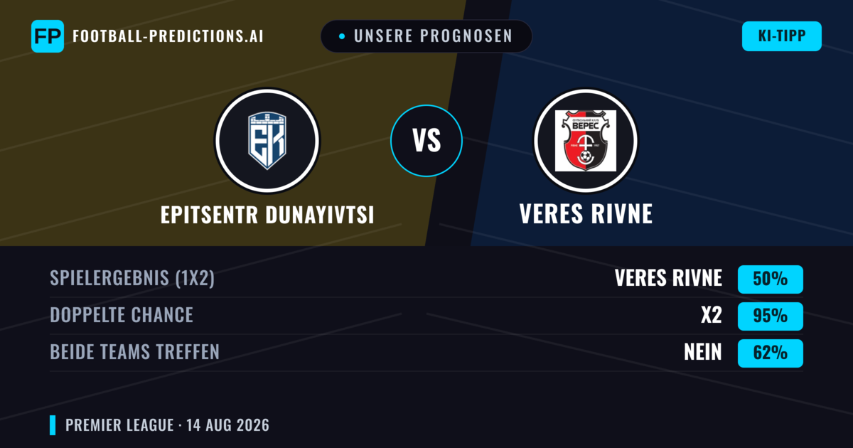 Unsere Prognosen: Epitsentr Dunayivtsi vs Veres Rivne — Epitsentr Dunayivtsi — Sieg (47%); Unter 2.5; Beide treffen: Nein