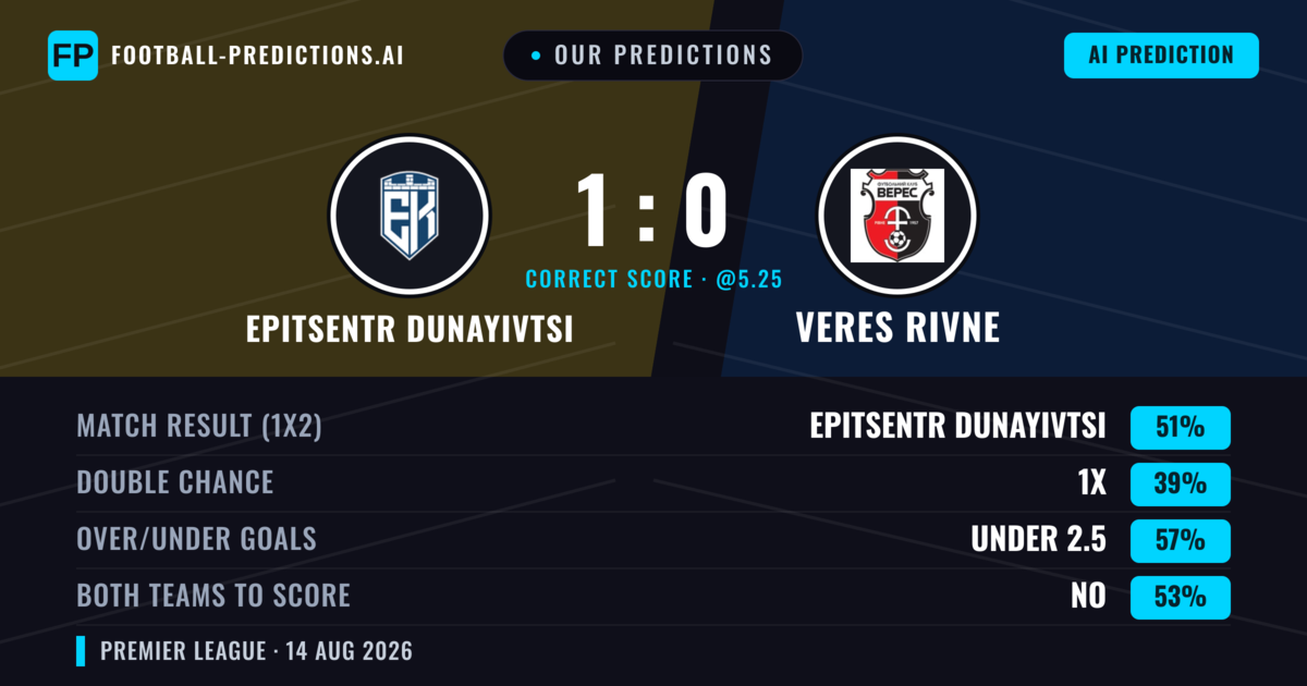 Our Predictions: Epitsentr Dunayivtsi vs Veres Rivne — Epitsentr Dunayivtsi — Win (47%); under 2.5; Both teams to score: No