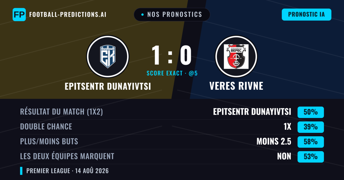 Nos pronostics: Epitsentr Dunayivtsi vs Veres Rivne — Epitsentr Dunayivtsi — Victoire (47%); Moins 2.5; Les deux marquent : Non