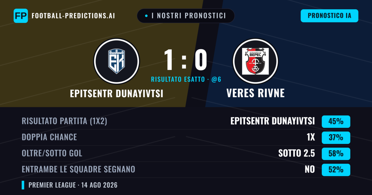 I nostri pronostici: Epitsentr Dunayivtsi vs Veres Rivne — Epitsentr Dunayivtsi — Vince (47%); Sotto 2.5; Entrambe segnano: No
