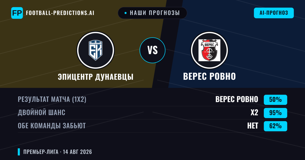 Наши прогнозы: Эпицентр Дунаевцы против Верес Ровно — Эпицентр Дунаевцы — Победа (47%); Меньше 2.5; Обе забьют Нет