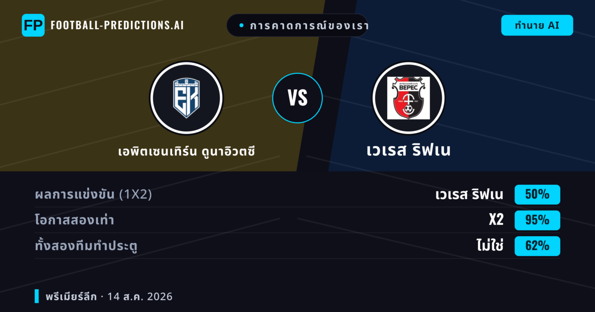 การคาดการณ์ของเรา: เอพิตเซนเทิร์น ดูนาอิวตซี vs เวเรส ริฟเน — เอพิตเซนเทิร์น ดูนาอิวตซี — ชนะ (47%); ต่ำกว่า 2.5; ทั้งสองทีมทำประตู: ไม่ใช่