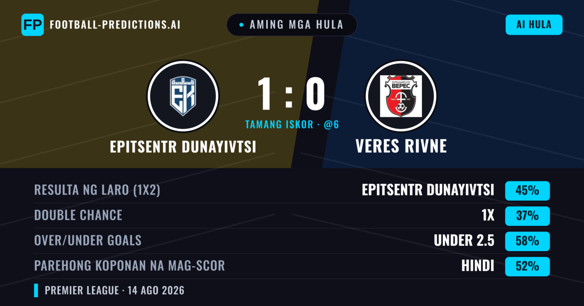 Aming mga hula: Epitsentr Dunayivtsi vs Veres Rivne — Epitsentr Dunayivtsi — Manalo (47%); Under 2.5; Parehong magbubuo: Hindi