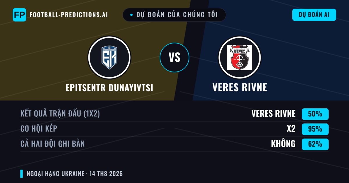 Dự đoán của chúng tôi: Epitsentr Dunayivtsi vs Veres Rivne — Epitsentr Dunayivtsi — Thắng (47%); Ít hơn 2.5; Cả hai ghi bàn: Không