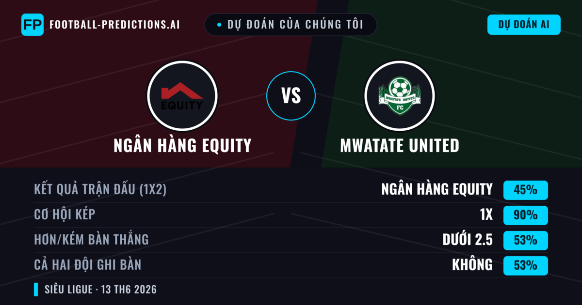 Dự đoán của chúng tôi: Ngân hàng Equity vs Mwatate United — Hòa (45%); Ít hơn 2.5; Cả hai ghi bàn: Không