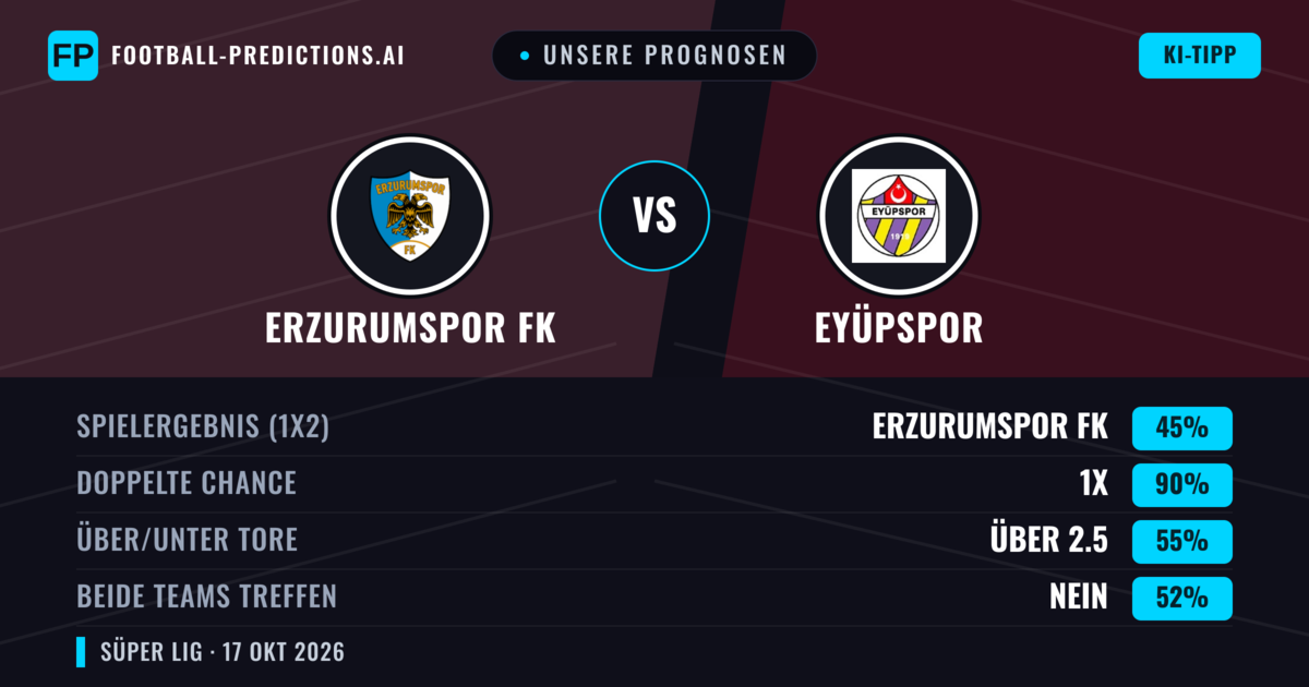 Unsere Prognosen: Erzurumspor FK vs Eyüpspor — Unentschieden (45%); Über 2.5; Beide treffen: Nein
