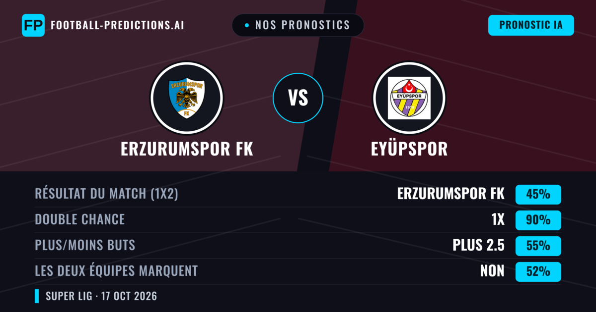 Nos pronostics: Erzurumspor FK vs Eyüpspor — Nul (45%); Plus 2.5; Les deux marquent : Non
