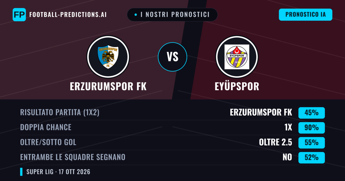 I nostri pronostici: Erzurumspor FK vs Eyüpspor — Pareggio (45%); Oltre 2.5; Entrambe segnano: No