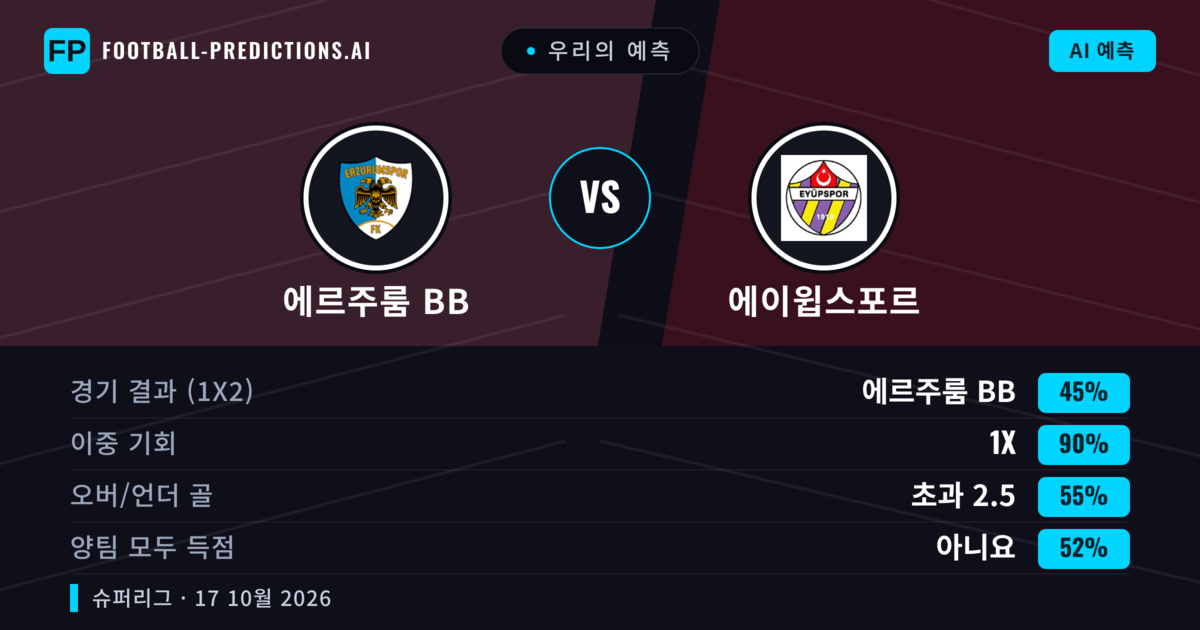 우리의 예측: 에르주룸 BB vs 에이윕스포르 — 무승부 (45%); 초과 2.5; 양팀 모두 득점: 아니오