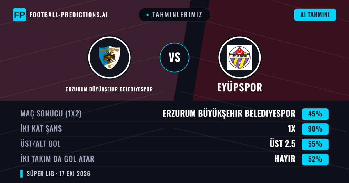 Tahminlerimiz: Erzurum Büyükşehir Belediyespor vs Eyüpspor — Beraberlik (45%); Üst 2.5; İki taraf da gol atar: Hayır