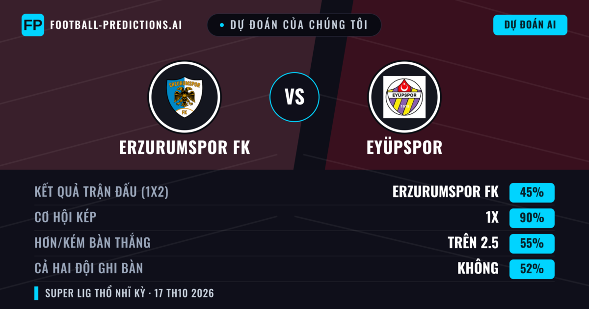 Dự đoán của chúng tôi: Erzurumspor FK vs Eyüpspor — Hòa (45%); Hơn 2.5; Cả hai ghi bàn: Không