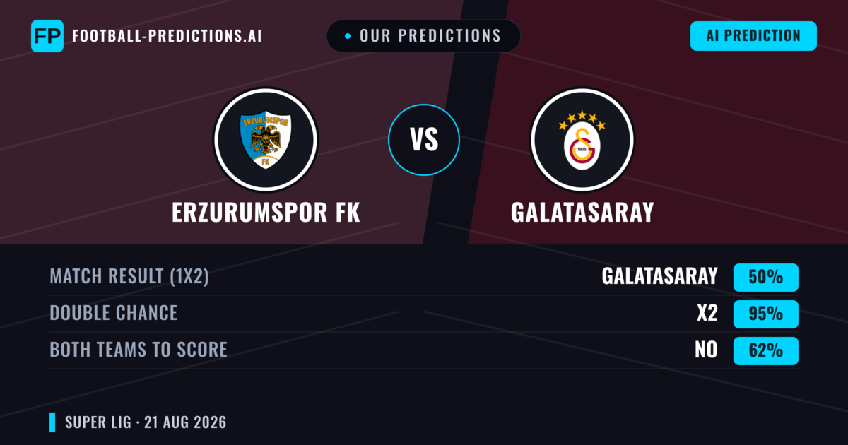 Our Predictions: Erzurumspor FK vs Galatasaray — Galatasaray — Win (65%); over 2.5; Both teams to score: Yes