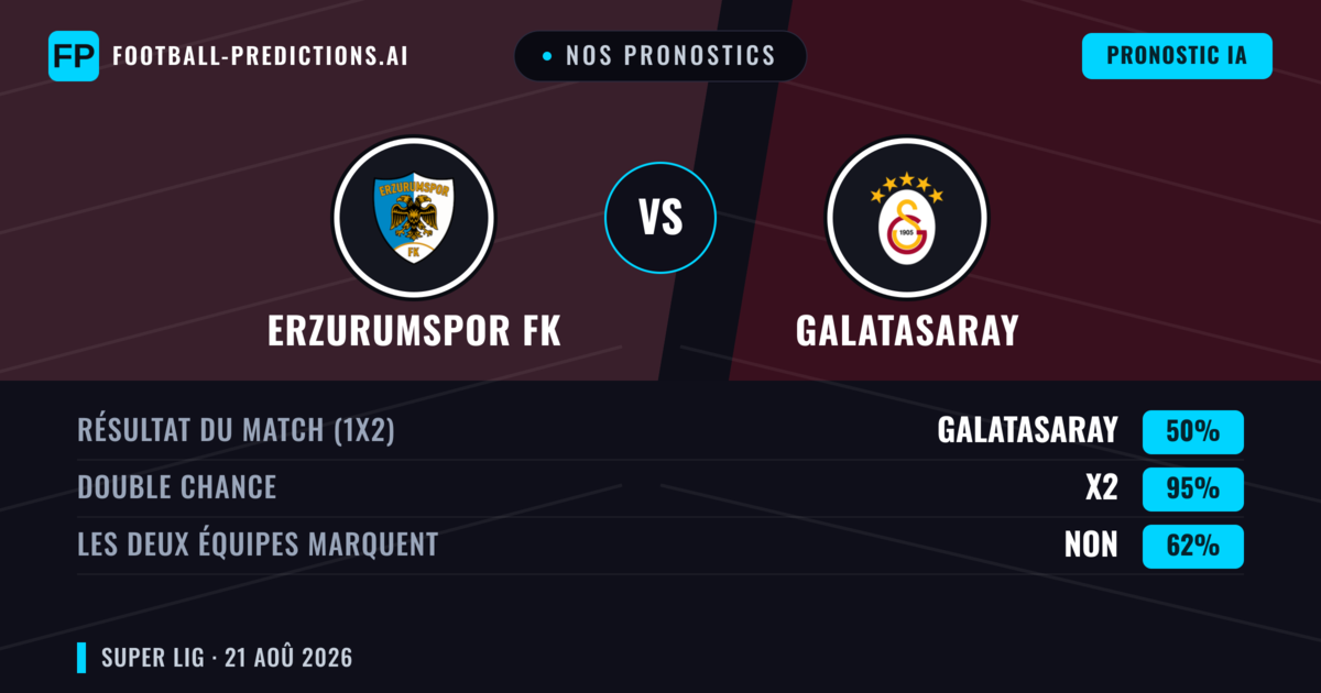 Nos pronostics: Erzurumspor FK vs Galatasaray — Galatasaray — Victoire (65%); Plus 2.5; Les deux marquent : Oui
