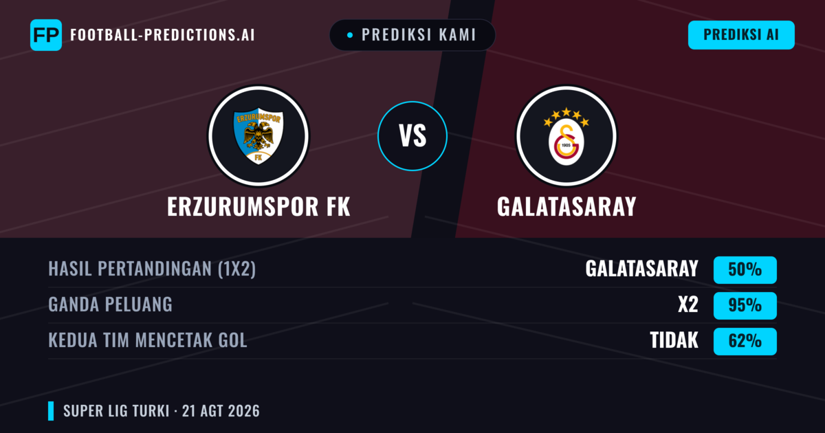 Prediksi kami: Erzurumspor FK vs Galatasaray — Galatasaray — Menang (65%); Lebih 2.5; Kedua tim mencetak gol: Ya