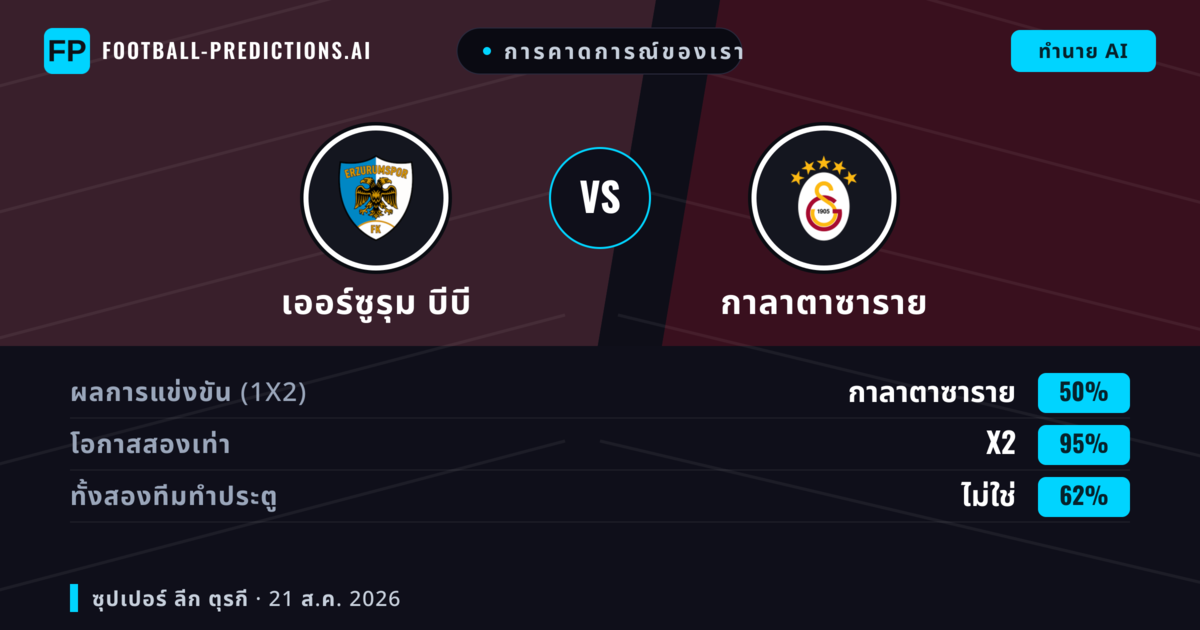 การคาดการณ์ของเรา: เออร์ซูรุม บีบี vs กาลาตาซาราย — กาลาตาซาราย — ชนะ (65%); เกิน 2.5; ทั้งสองทีมทำประตู: ใช่