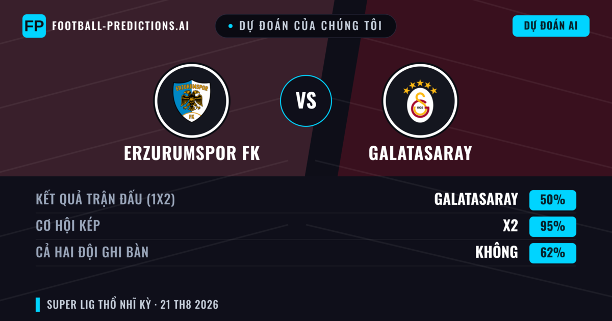 Dự đoán của chúng tôi: Erzurumspor FK vs Galatasaray — Galatasaray — Thắng (65%); Hơn 2.5; Cả hai ghi bàn: Có