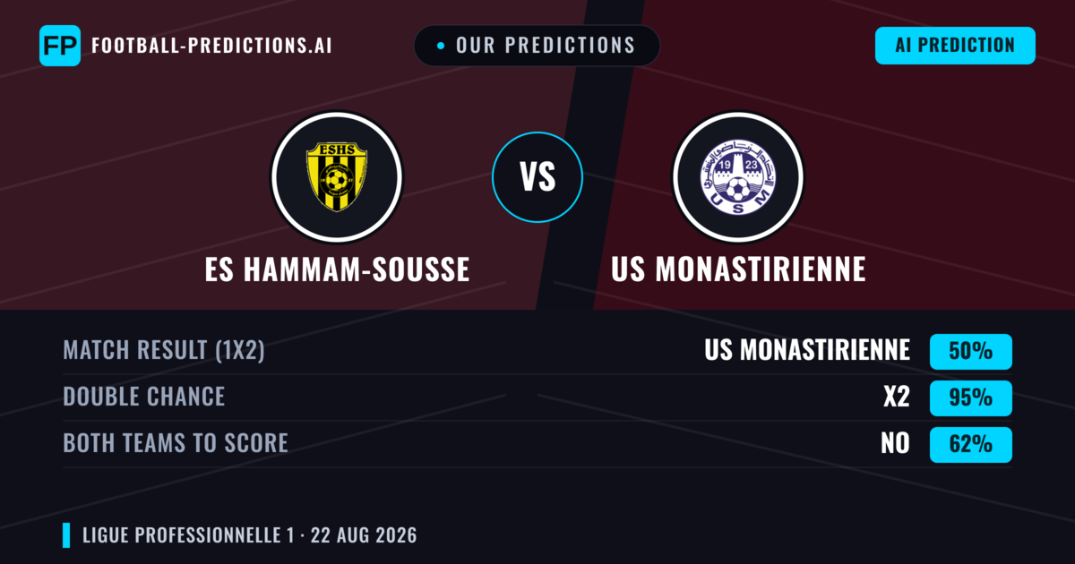 Our Predictions: ES Hammam-Sousse vs US Monastirienne — US Monastirienne — Win (44%); under 2.5; Both teams to score: No