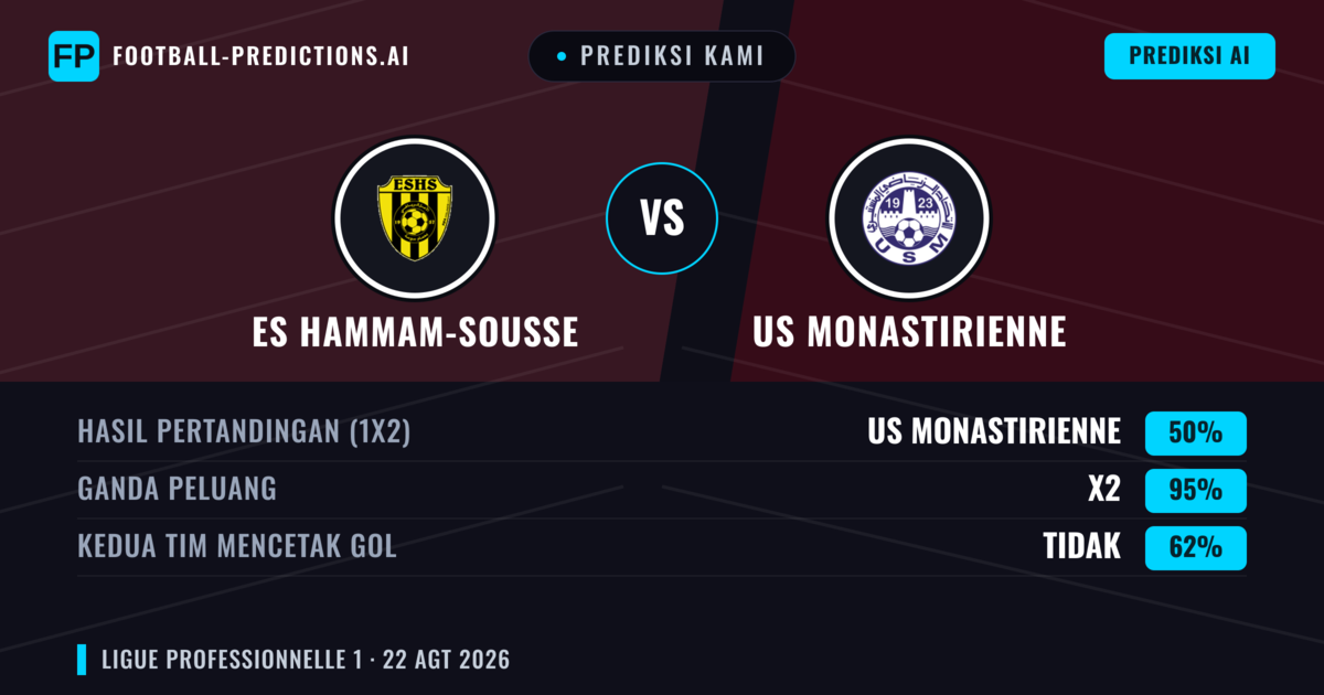 Prediksi kami: ES Hammam-Sousse vs US Monastirienne — US Monastirienne — Menang (44%); Kurang 2.5; Kedua tim mencetak gol: Tidak