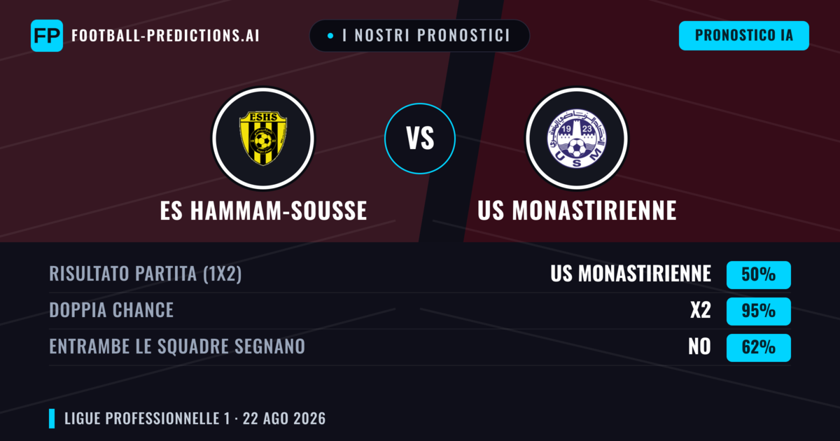 I nostri pronostici: ES Hammam-Sousse vs US Monastirienne — US Monastirienne — Vince (44%); Sotto 2.5; Entrambe segnano: No
