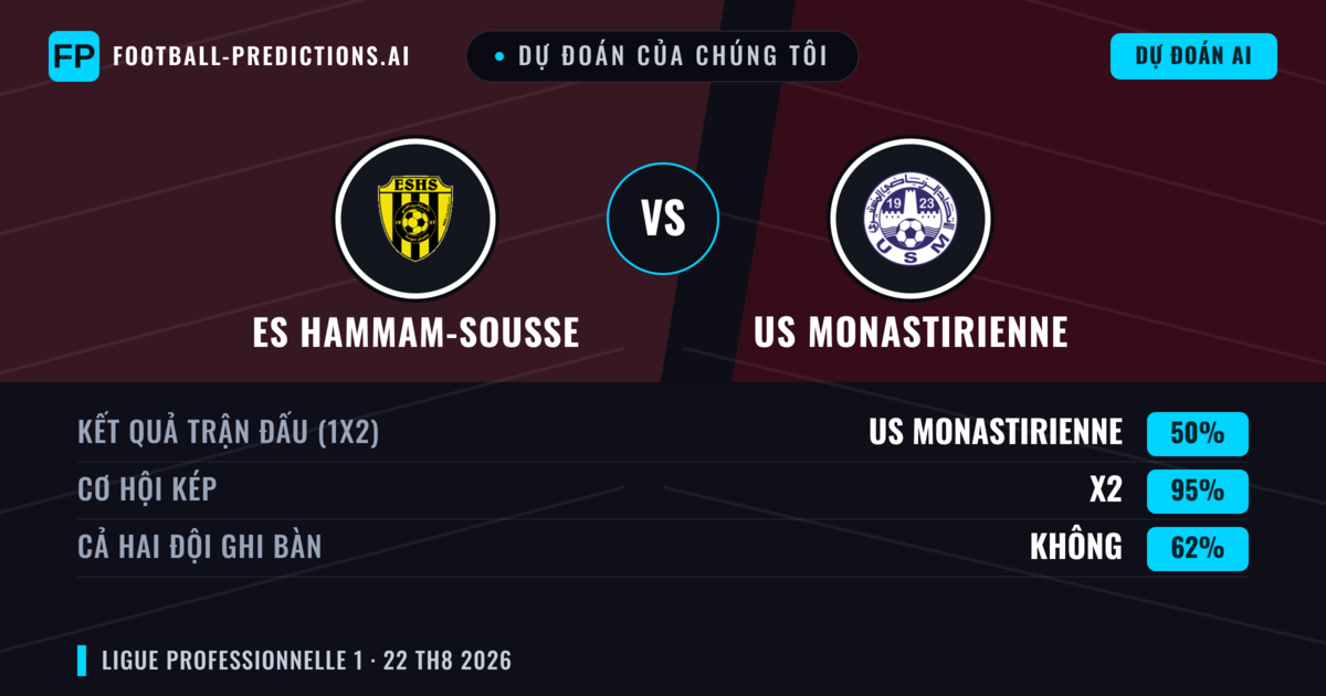 Dự đoán của chúng tôi: ES Hammam-Sousse vs US Monastirienne — US Monastirienne — Thắng (44%); Ít hơn 2.5; Cả hai ghi bàn: Không