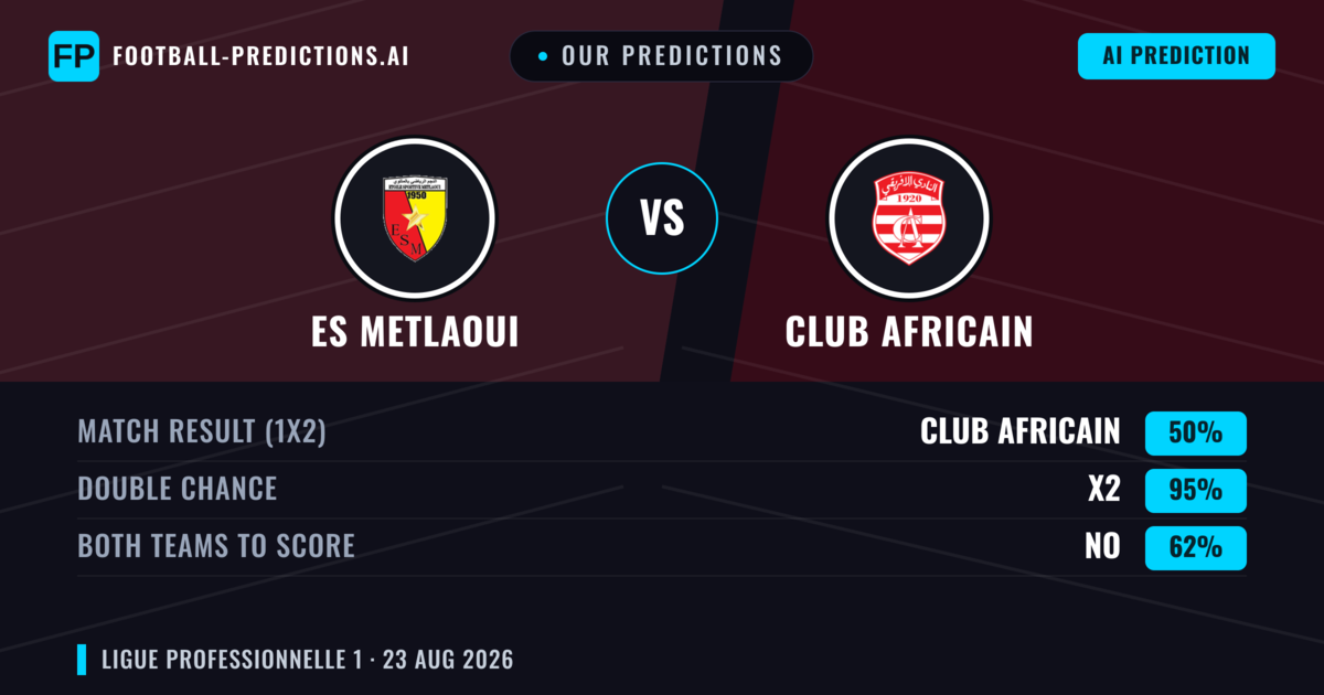 Our Predictions: ES Metlaoui vs Club Africain — Club Africain — Win (46%); under 2.5; Both teams to score: No