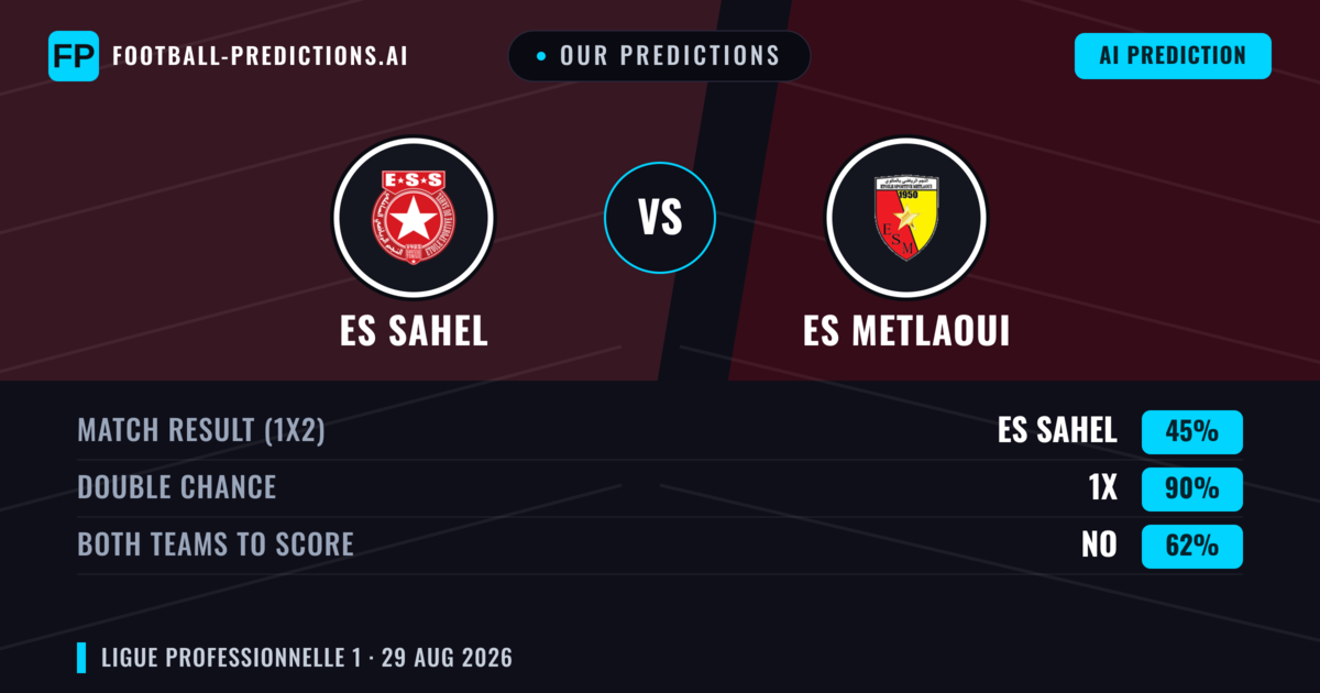 Our Predictions: ES Sahel vs ES Metlaoui — Draw (45%); Both teams to score: No