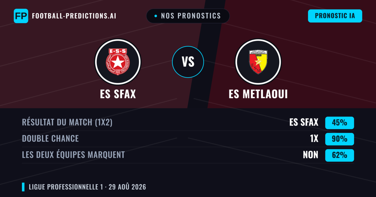 Nos pronostics: ES Sfax vs ES Metlaoui — Nul (45%); Les deux marquent : Non