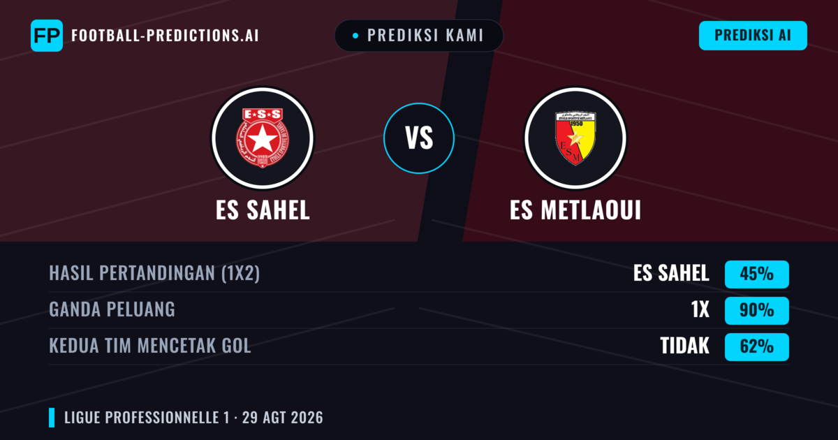 Prediksi kami: ES Sahel vs ES Metlaoui — Seri (45%); Kedua tim mencetak gol: Tidak