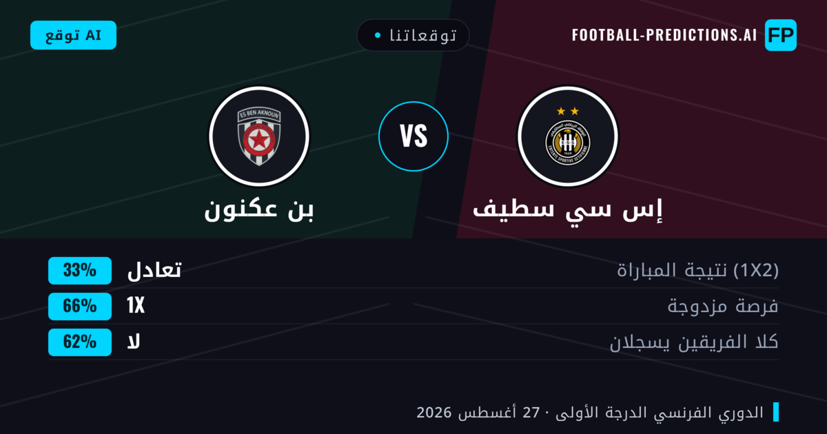توقعاتنا: إس سي سطيف ضد بن عكنون — إس سي سطيف — فوز (53%); أقل من 2.5; لا يسجل الطرفان