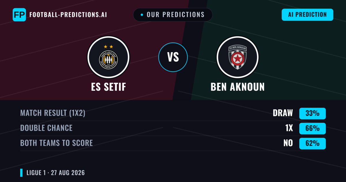 Our Predictions: ES Setif vs Ben Aknoun — ES Setif — Win (53%); under 2.5; Both teams to score: No