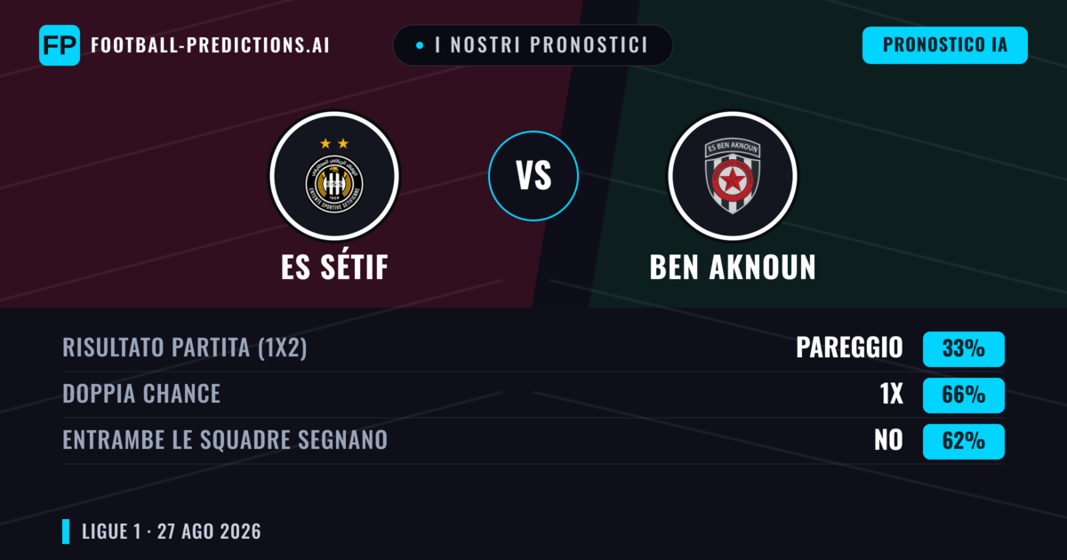 I nostri pronostici: ES Sétif vs Ben Aknoun — ES Sétif — Vince (53%); Sotto 2.5; Entrambe segnano: No