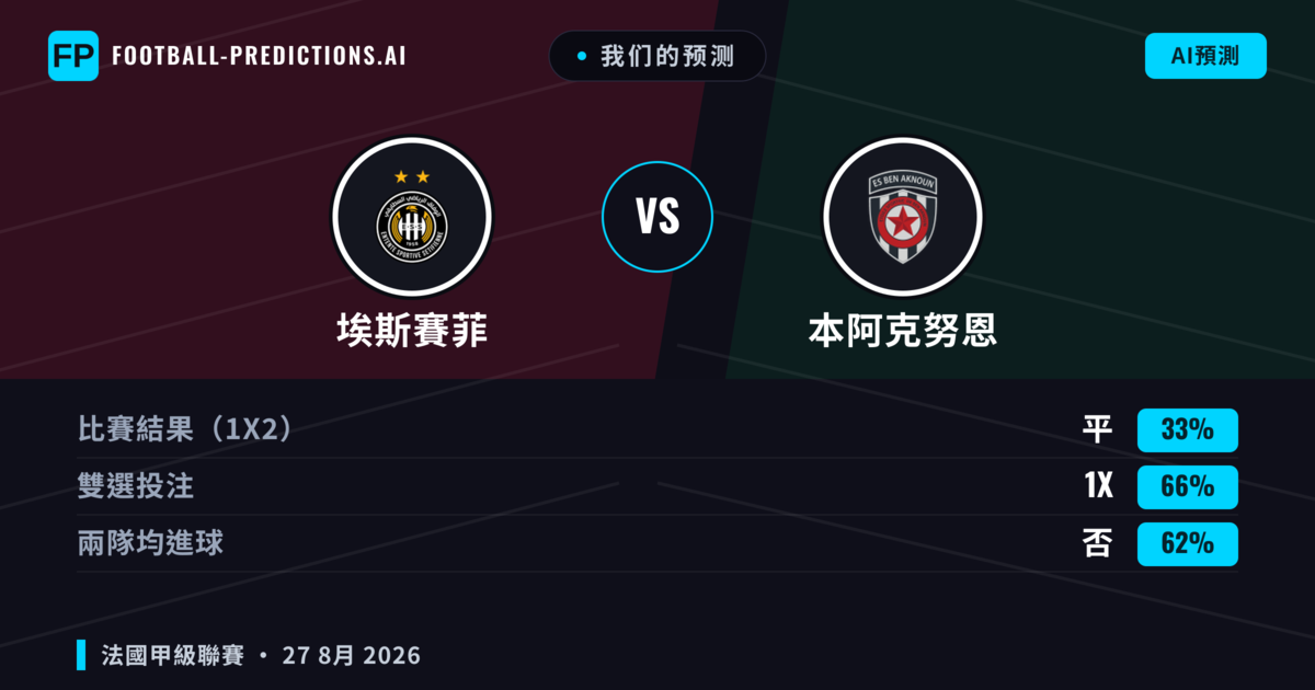 我们的预测: 埃斯賽菲 對 本阿克努恩 — 埃斯賽菲 — 勝 (53%); 小球 2.5; 無進球