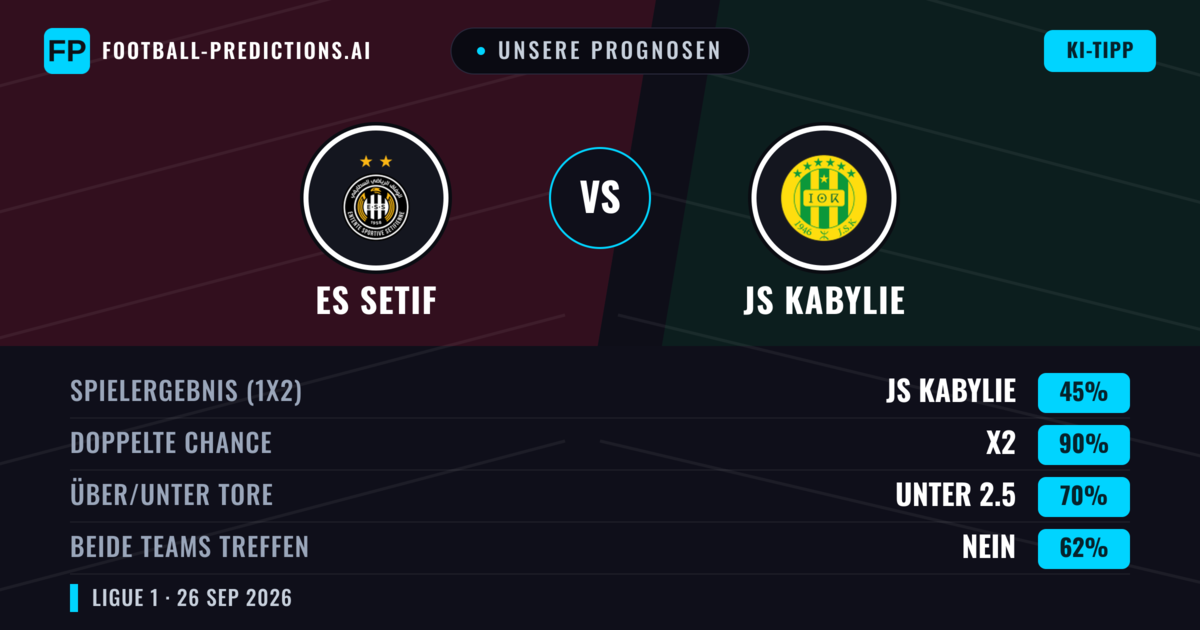 Unsere Prognosen: ES Setif vs JS Kabylie — Unentschieden (45%); Unter 2.5; Beide treffen: Nein