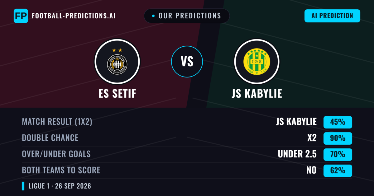 Our Predictions: ES Setif vs JS Kabylie — Draw (45%); under 2.5; Both teams to score: No