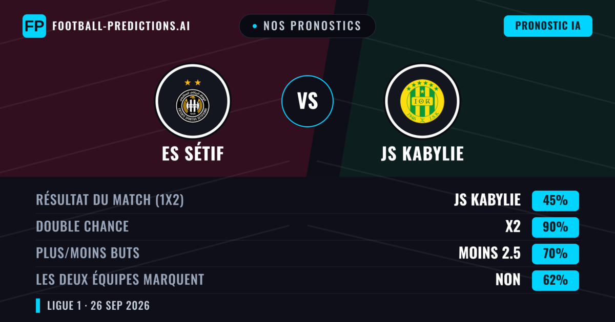 Nos pronostics: ES Sétif vs JS Kabylie — Nul (45%); Moins 2.5; Les deux marquent : Non