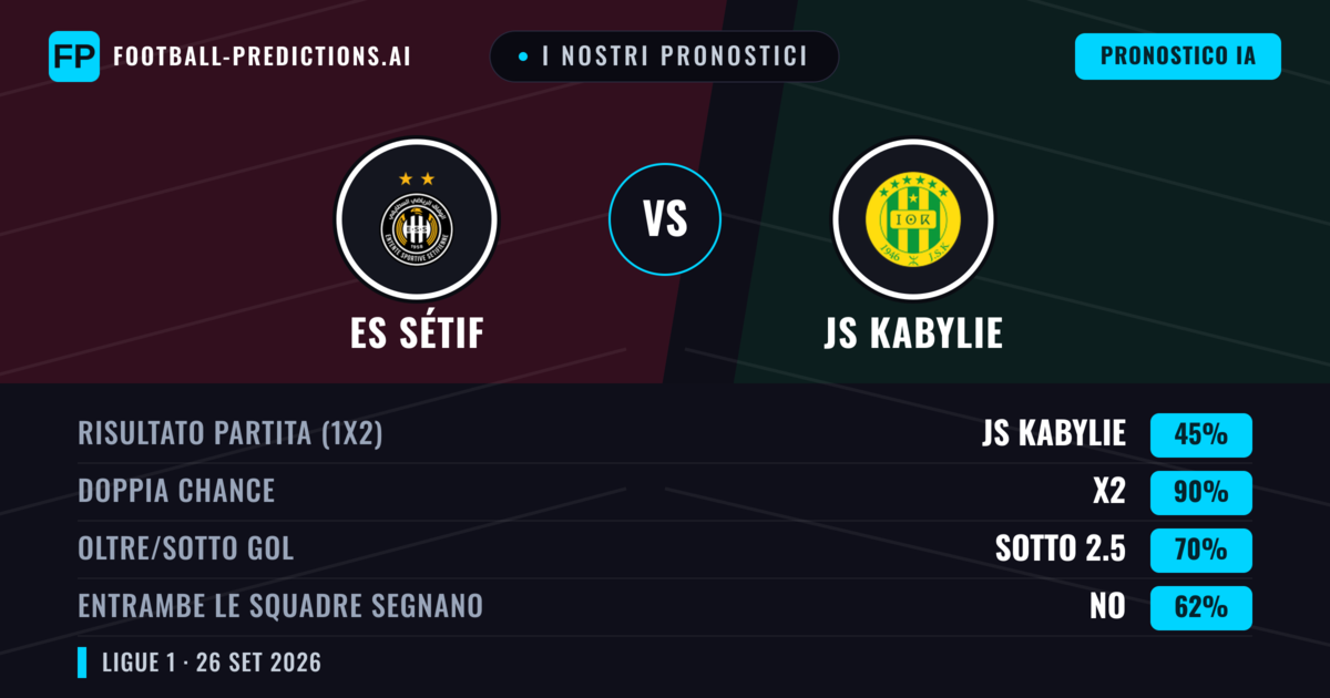 I nostri pronostici: ES Sétif vs JS Kabylie — Pareggio (45%); Sotto 2.5; Entrambe segnano: No